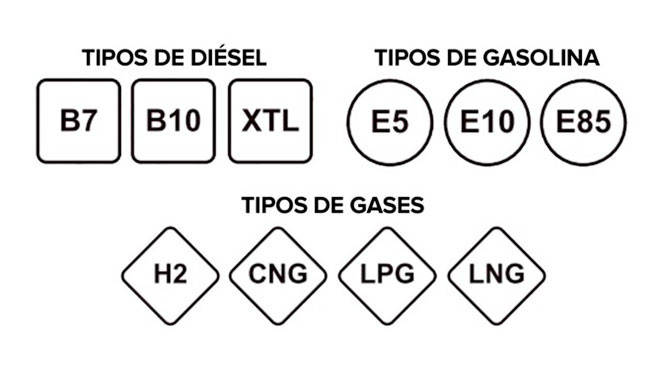 Aprende cómo funciona el nuevo etiquetado de los carburantes
